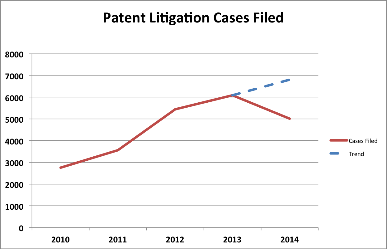 2014 Patent Litigation Statistics