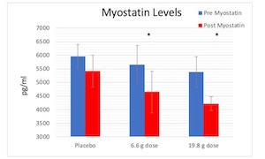Fortetropin® Decreases Serum Myostatin Levels