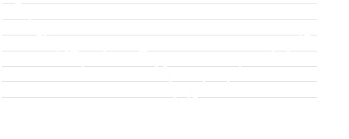 LD Micro Index Stock Chart - 3 Months