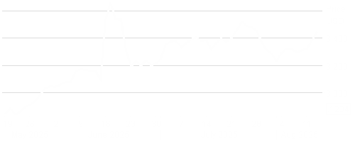 LD Micro Index Stock Chart - 3 Months