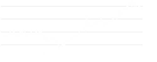 LD Micro Index Stock Chart - 1 Year