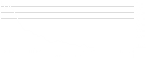 LD Micro Index Stock Chart - 1 Day