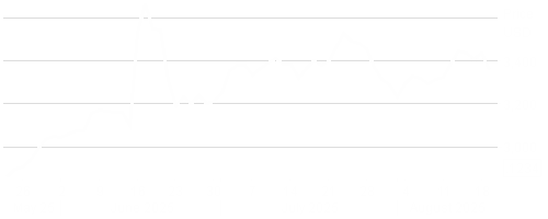 LD Micro Index Stock Chart - 3 Months