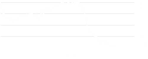 LD Micro Index Stock Chart - 5 Day