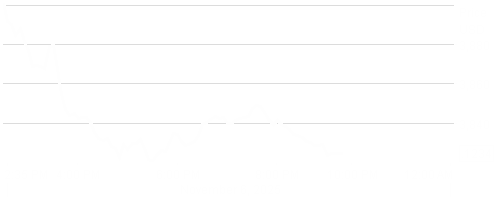LD Micro Index Stock Chart - 1 Day