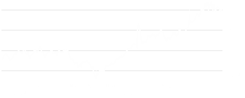 LD Micro Index Stock Chart - 1 Year