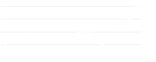 LD Micro Index Stock Chart - 2 Years