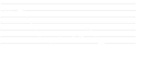 LD Micro Index Stock Chart - 1 Day