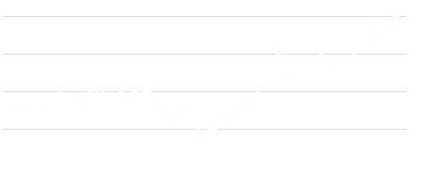 LD Micro Index Stock Chart - 1 Year