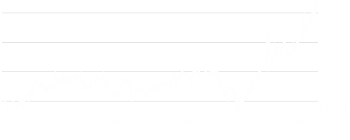LD Micro Index Stock Chart - 2 Years