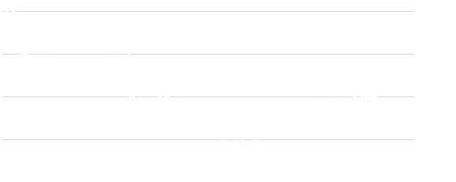 LD Micro Index Stock Chart - 5 Day