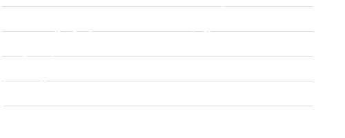 LD Micro Index Stock Chart - 1 Day
