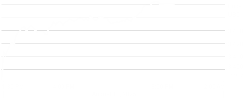 LD Micro Index Stock Chart - 1 Day