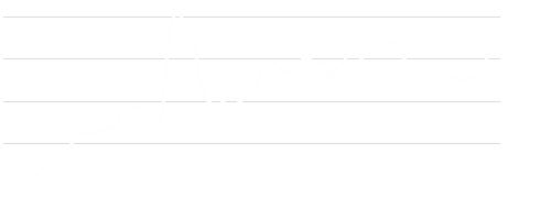 LD Micro Index Stock Chart - 3 Months