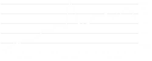 LD Micro Index Stock Chart - 3 Months