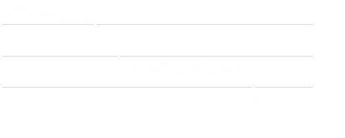 LD Micro Index Stock Chart - 5 Day
