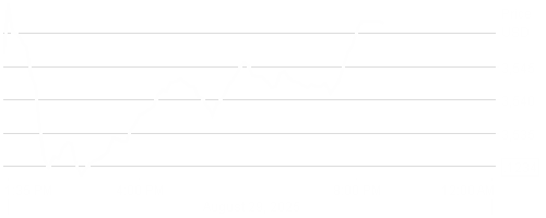 LD Micro Index Stock Chart - 1 Day