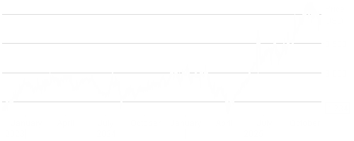 LD Micro Index Stock Chart - 2 Years