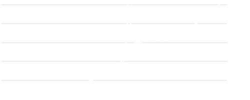 LD Micro Index Stock Chart - 1 Month