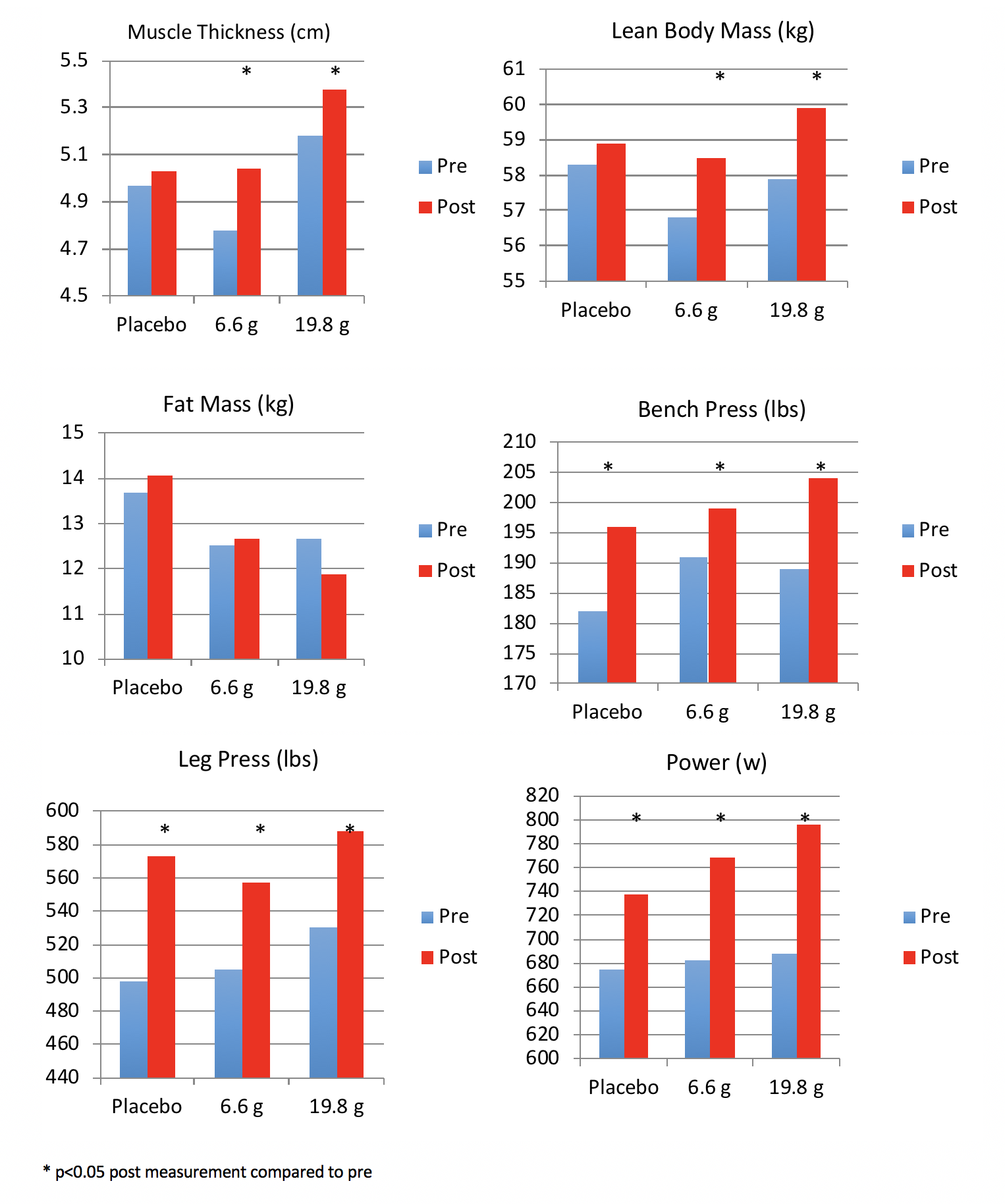 Fortetropin® Increases Muscle Size & Strength