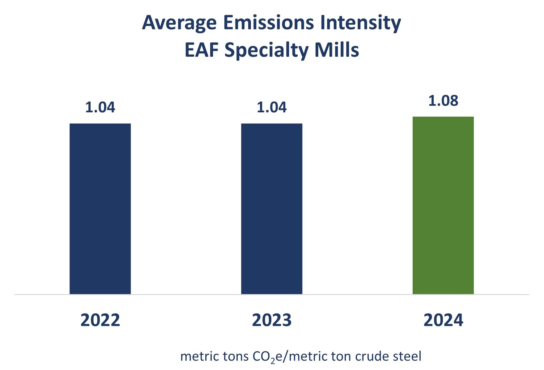 Average EAF Specialty Mill Intensity 1.jpg