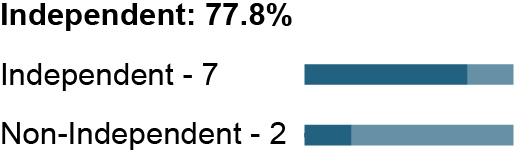 03 PRO013348_bar_nominees_Independence.jpg