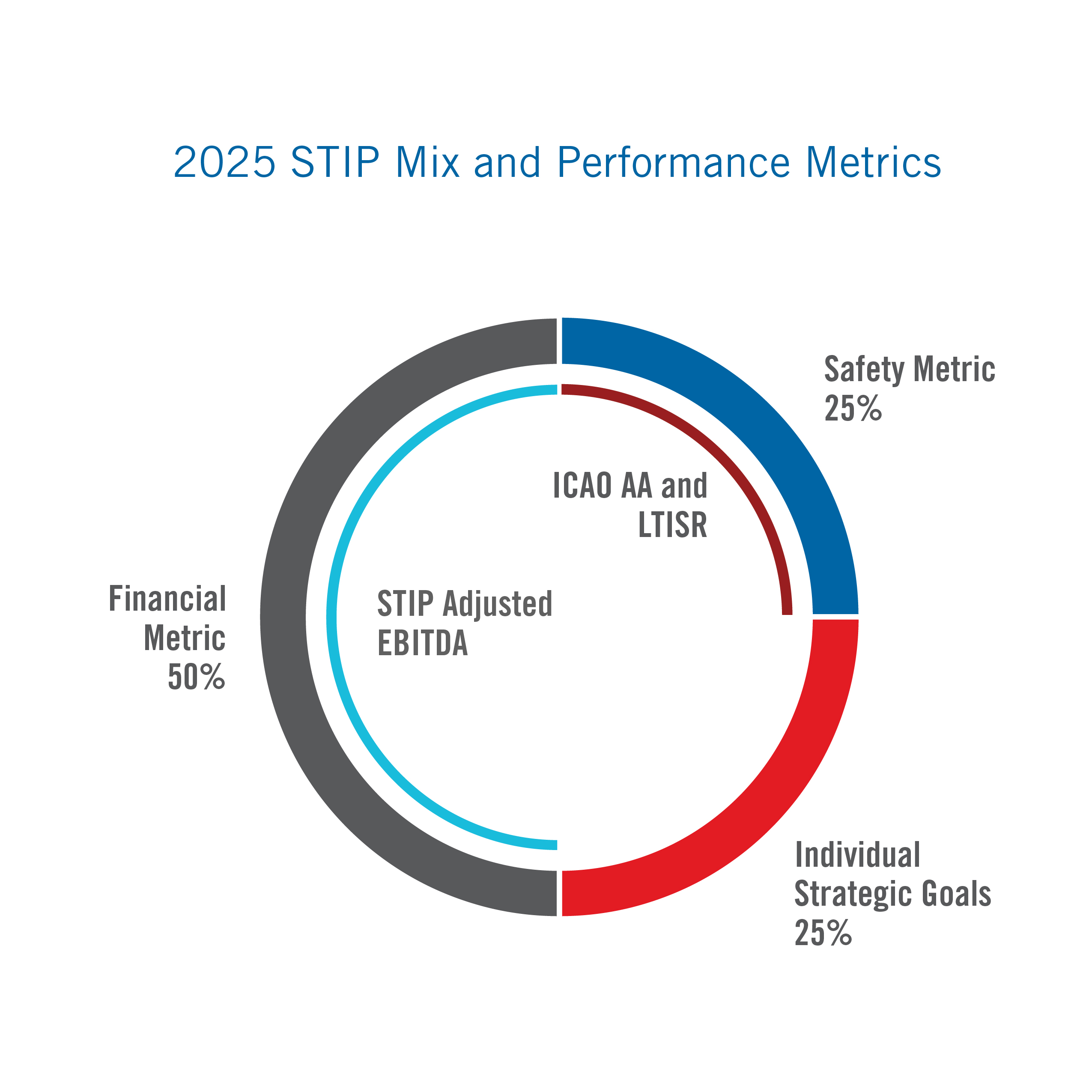 2025 STIP Mix and Performance Metrics.jpg