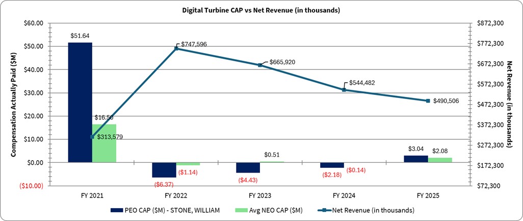 DT CAP vs Net Rev V2.jpg